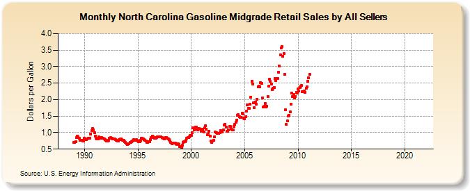 North Carolina Gasoline Midgrade Retail Sales by All Sellers (Dollars per Gallon)
