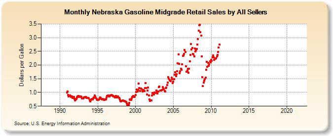 Nebraska Gasoline Midgrade Retail Sales by All Sellers (Dollars per Gallon)