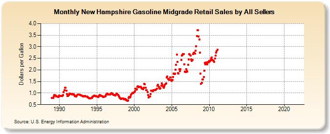 New Hampshire Gasoline Midgrade Retail Sales by All Sellers (Dollars per Gallon)