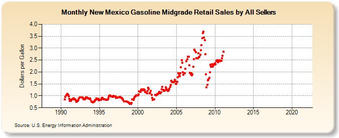New Mexico Gasoline Midgrade Retail Sales by All Sellers (Dollars per Gallon)