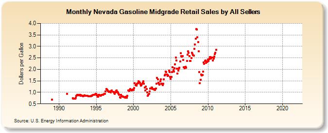 Nevada Gasoline Midgrade Retail Sales by All Sellers (Dollars per Gallon)