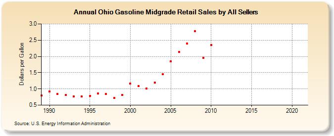 Ohio Gasoline Midgrade Retail Sales by All Sellers (Dollars per Gallon)