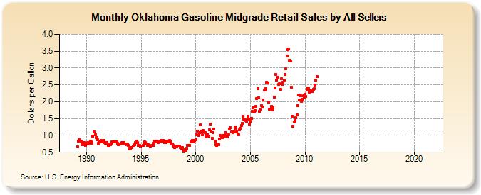 Oklahoma Gasoline Midgrade Retail Sales by All Sellers (Dollars per Gallon)