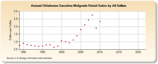 Oklahoma Gasoline Midgrade Retail Sales by All Sellers (Dollars per Gallon)