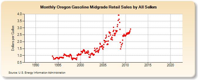 Oregon Gasoline Midgrade Retail Sales by All Sellers (Dollars per Gallon)
