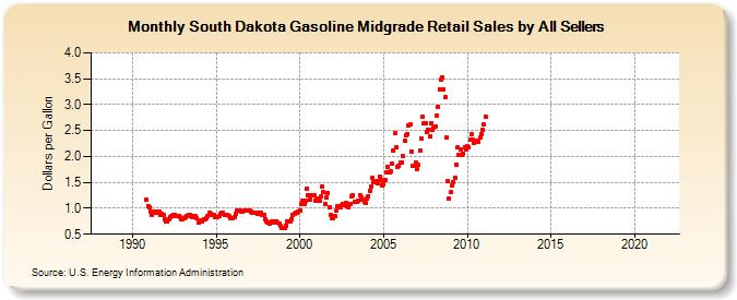 South Dakota Gasoline Midgrade Retail Sales by All Sellers (Dollars per Gallon)