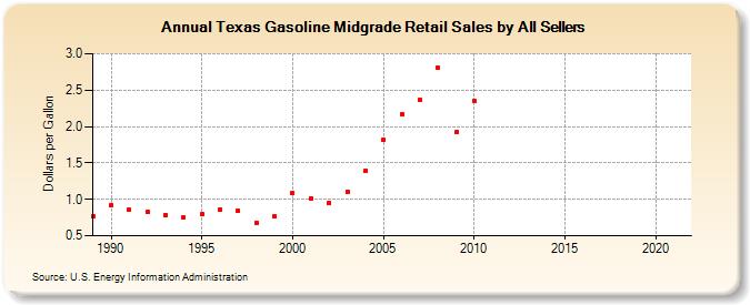 Texas Gasoline Midgrade Retail Sales by All Sellers (Dollars per Gallon)