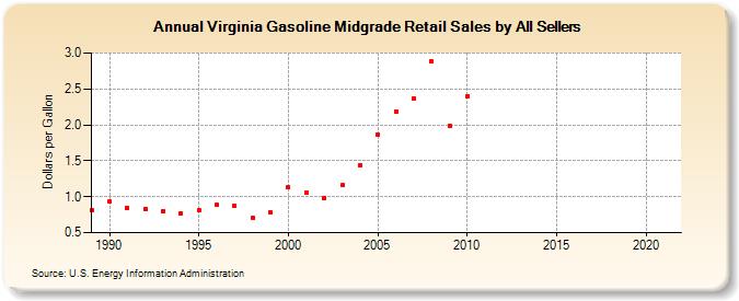 Virginia Gasoline Midgrade Retail Sales by All Sellers (Dollars per Gallon)