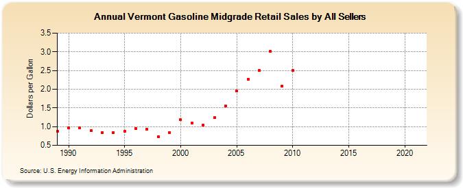 Vermont Gasoline Midgrade Retail Sales by All Sellers (Dollars per Gallon)