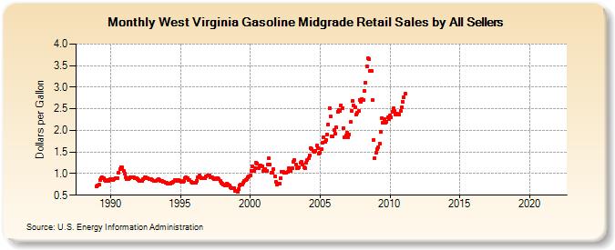 West Virginia Gasoline Midgrade Retail Sales by All Sellers (Dollars per Gallon)
