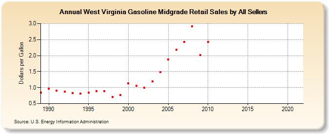 West Virginia Gasoline Midgrade Retail Sales by All Sellers (Dollars per Gallon)