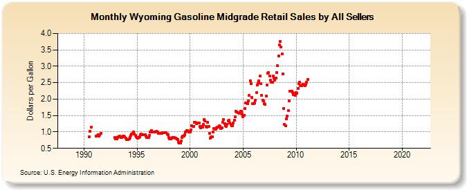 Wyoming Gasoline Midgrade Retail Sales by All Sellers (Dollars per Gallon)