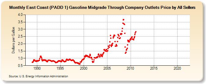 East Coast (PADD 1) Gasoline Midgrade Through Company Outlets Price by All Sellers (Dollars per Gallon)