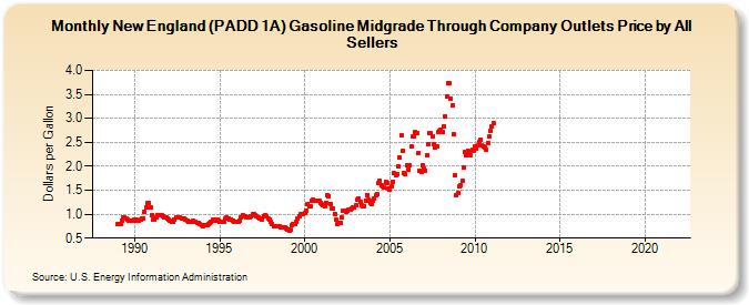 New England (PADD 1A) Gasoline Midgrade Through Company Outlets Price by All Sellers (Dollars per Gallon)