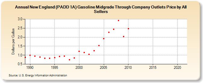 New England (PADD 1A) Gasoline Midgrade Through Company Outlets Price by All Sellers (Dollars per Gallon)