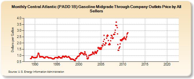Central Atlantic (PADD 1B) Gasoline Midgrade Through Company Outlets Price by All Sellers (Dollars per Gallon)