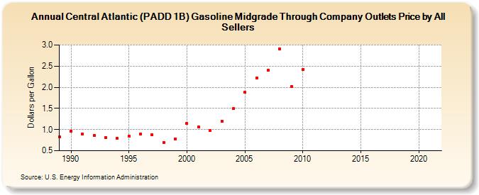 Central Atlantic (PADD 1B) Gasoline Midgrade Through Company Outlets Price by All Sellers (Dollars per Gallon)