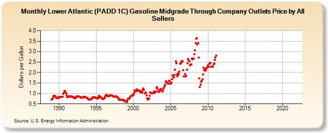 Lower Atlantic (PADD 1C) Gasoline Midgrade Through Company Outlets Price by All Sellers (Dollars per Gallon)