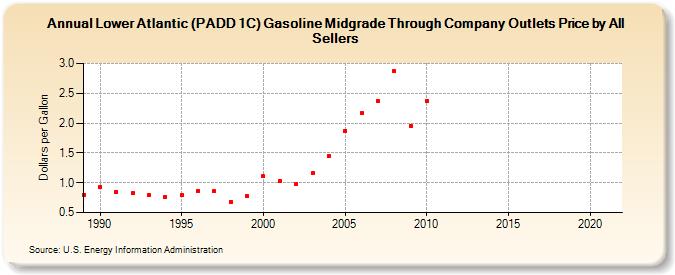 Lower Atlantic (PADD 1C) Gasoline Midgrade Through Company Outlets Price by All Sellers (Dollars per Gallon)