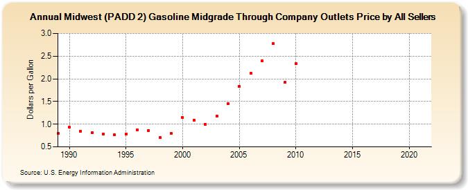 Midwest (PADD 2) Gasoline Midgrade Through Company Outlets Price by All Sellers (Dollars per Gallon)