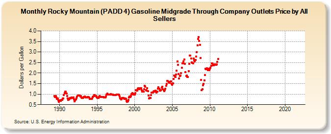 Rocky Mountain (PADD 4) Gasoline Midgrade Through Company Outlets Price by All Sellers (Dollars per Gallon)