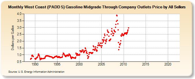 West Coast (PADD 5) Gasoline Midgrade Through Company Outlets Price by All Sellers (Dollars per Gallon)