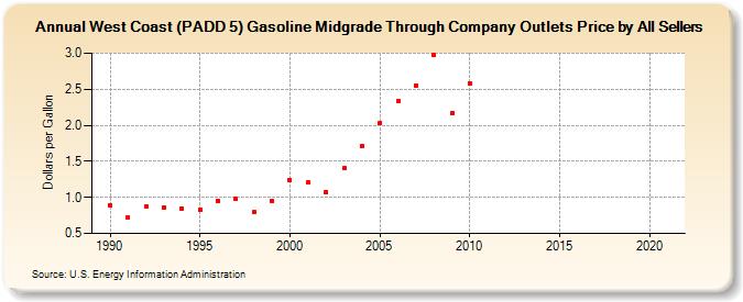 West Coast (PADD 5) Gasoline Midgrade Through Company Outlets Price by All Sellers (Dollars per Gallon)