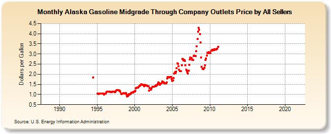 Alaska Gasoline Midgrade Through Company Outlets Price by All Sellers (Dollars per Gallon)