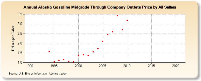 Alaska Gasoline Midgrade Through Company Outlets Price by All Sellers (Dollars per Gallon)