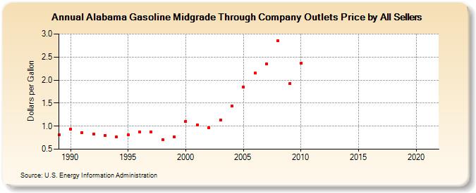 Alabama Gasoline Midgrade Through Company Outlets Price by All Sellers (Dollars per Gallon)