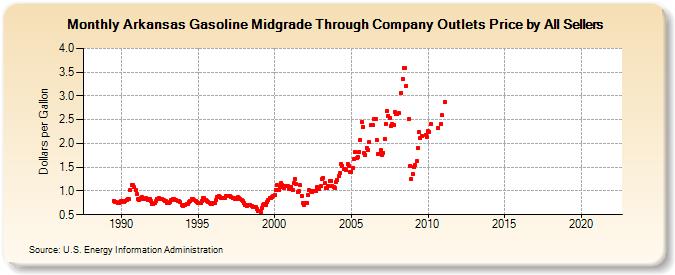 Arkansas Gasoline Midgrade Through Company Outlets Price by All Sellers (Dollars per Gallon)