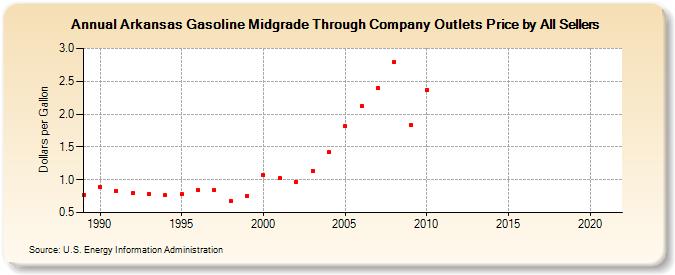 Arkansas Gasoline Midgrade Through Company Outlets Price by All Sellers (Dollars per Gallon)