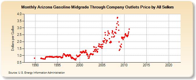 Arizona Gasoline Midgrade Through Company Outlets Price by All Sellers (Dollars per Gallon)