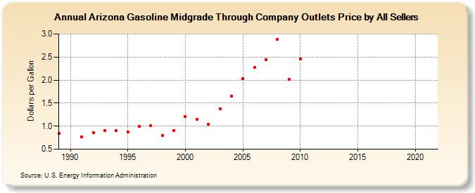 Arizona Gasoline Midgrade Through Company Outlets Price by All Sellers (Dollars per Gallon)