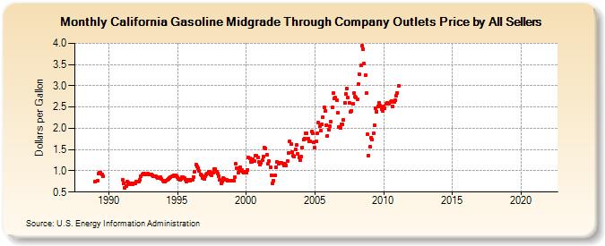 California Gasoline Midgrade Through Company Outlets Price by All Sellers (Dollars per Gallon)