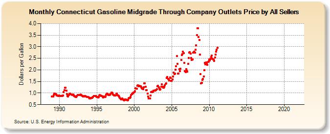 Connecticut Gasoline Midgrade Through Company Outlets Price by All Sellers (Dollars per Gallon)