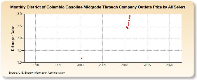 District of Columbia Gasoline Midgrade Through Company Outlets Price by All Sellers (Dollars per Gallon)