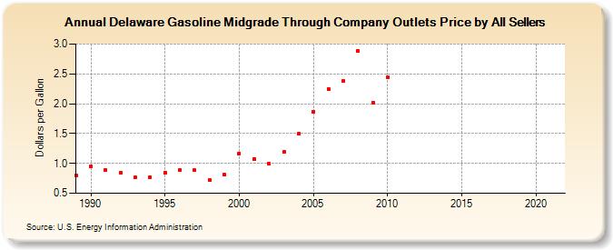 Delaware Gasoline Midgrade Through Company Outlets Price by All Sellers (Dollars per Gallon)