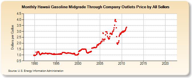 Hawaii Gasoline Midgrade Through Company Outlets Price by All Sellers (Dollars per Gallon)