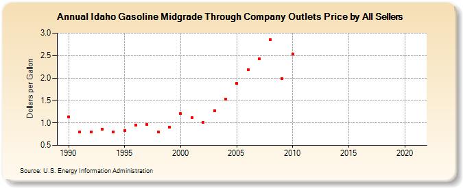 Idaho Gasoline Midgrade Through Company Outlets Price by All Sellers (Dollars per Gallon)