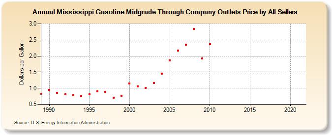 Mississippi Gasoline Midgrade Through Company Outlets Price by All Sellers (Dollars per Gallon)