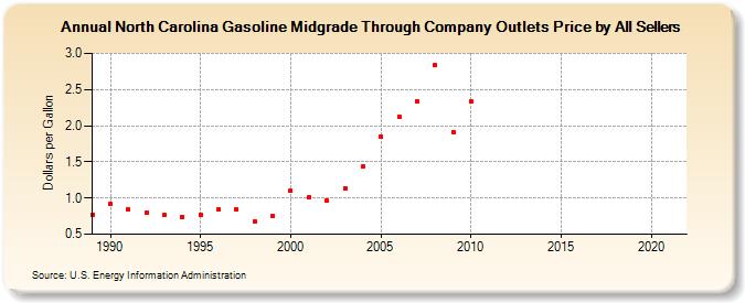 North Carolina Gasoline Midgrade Through Company Outlets Price by All Sellers (Dollars per Gallon)