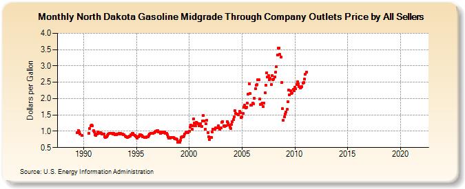 North Dakota Gasoline Midgrade Through Company Outlets Price by All Sellers (Dollars per Gallon)