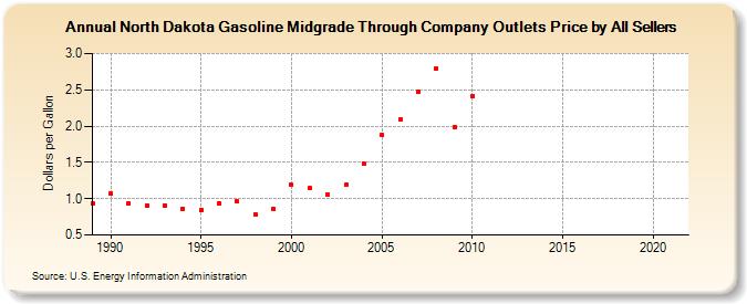 North Dakota Gasoline Midgrade Through Company Outlets Price by All Sellers (Dollars per Gallon)