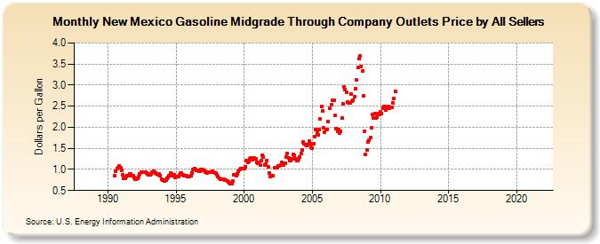 New Mexico Gasoline Midgrade Through Company Outlets Price by All Sellers (Dollars per Gallon)