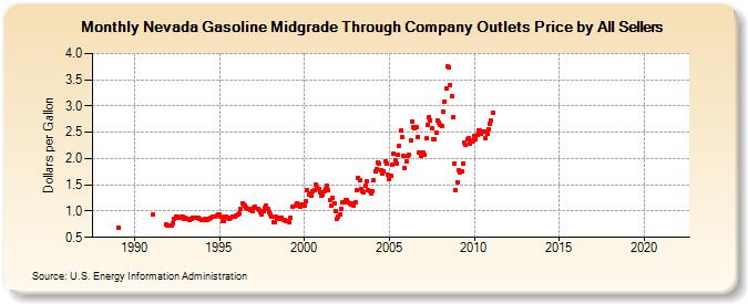Nevada Gasoline Midgrade Through Company Outlets Price by All Sellers (Dollars per Gallon)