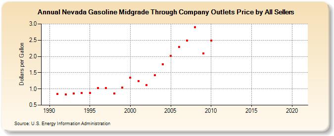 Nevada Gasoline Midgrade Through Company Outlets Price by All Sellers (Dollars per Gallon)
