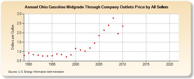 Ohio Gasoline Midgrade Through Company Outlets Price by All Sellers (Dollars per Gallon)