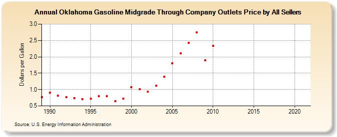 Oklahoma Gasoline Midgrade Through Company Outlets Price by All Sellers (Dollars per Gallon)