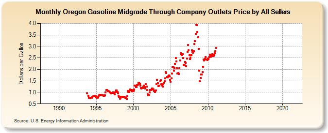 Oregon Gasoline Midgrade Through Company Outlets Price by All Sellers (Dollars per Gallon)